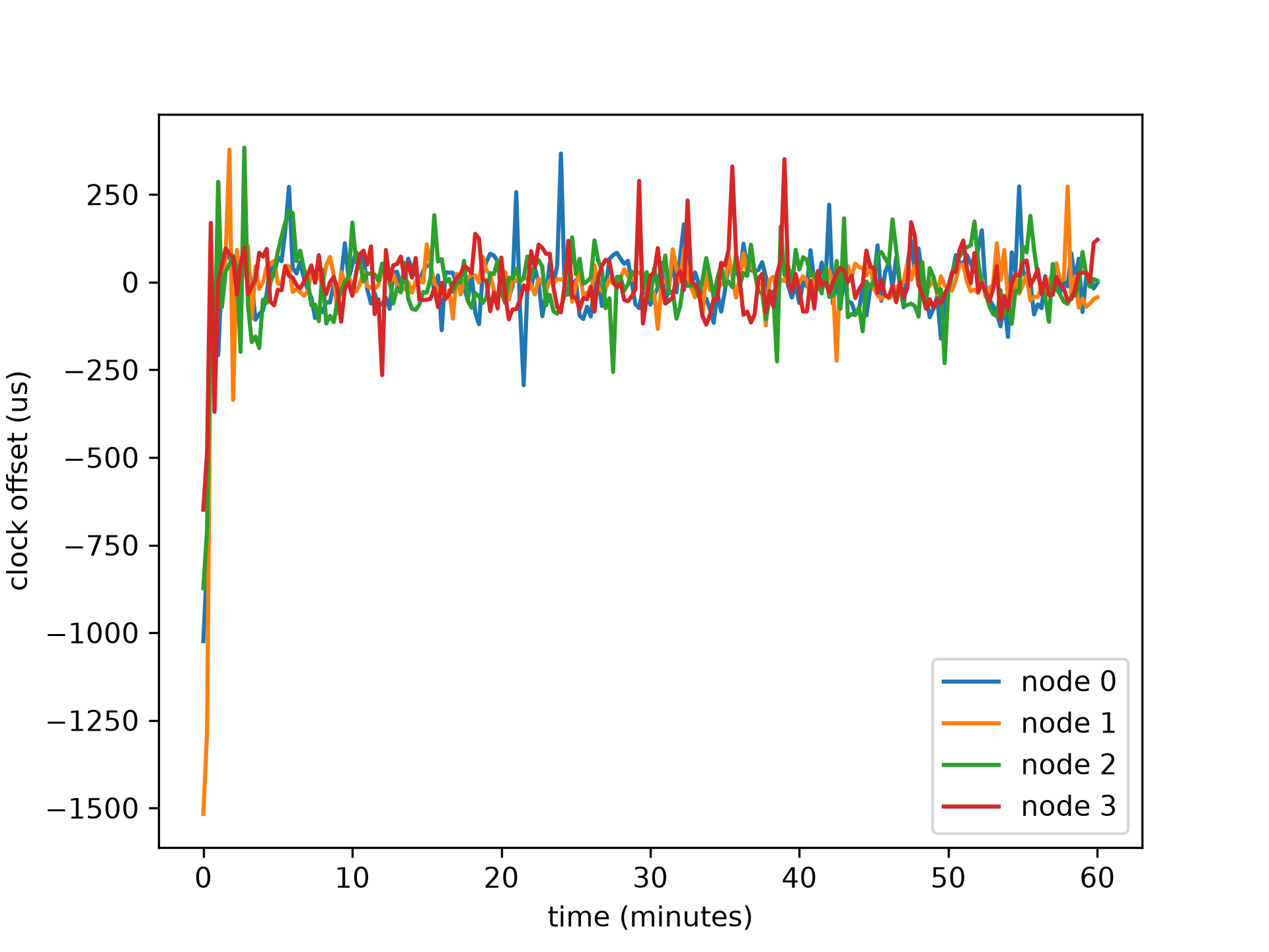 clock-offsets